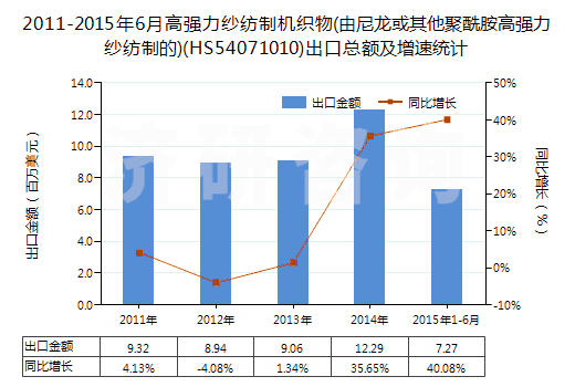 2011-2015年6月高強力紗紡制機織物(由尼龍或其他聚酰胺高強力紗紡制的)(HS54071010)出口總額及增速統(tǒng)計
